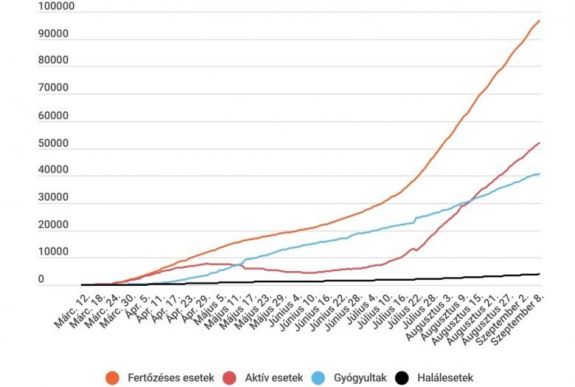 Koronavírus Romániában: nincs kiugró változás a keddi jelentésben