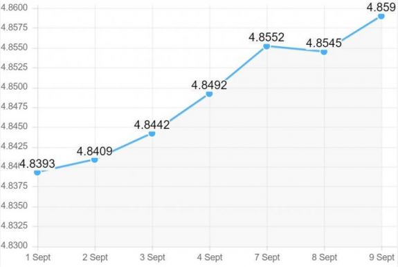 Újabb történelmi mélypontra került a lej az euróhoz képest