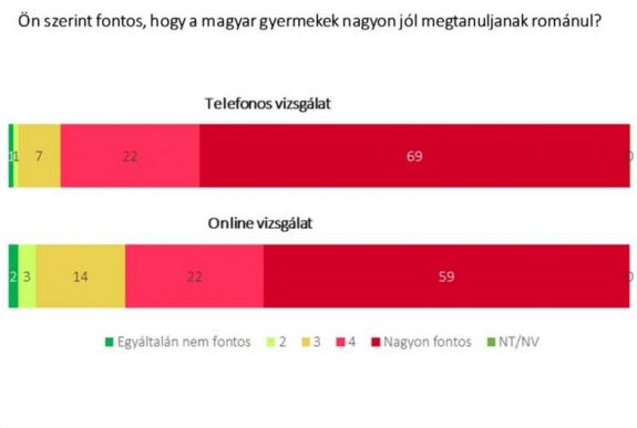 Felmérés: az erdélyi magyarok nagy többsége szerint meg kell tanulni románul
