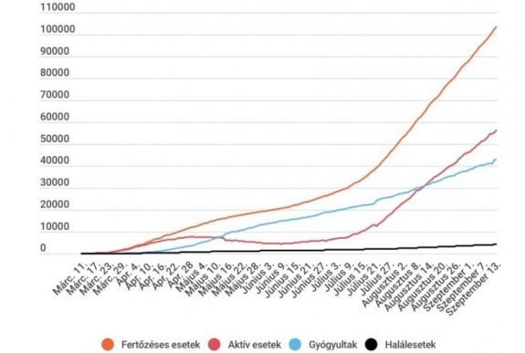 Koronavírus Romániában: közel 15 ezer tesztet végeztek, ezer felett van az új esetek száma