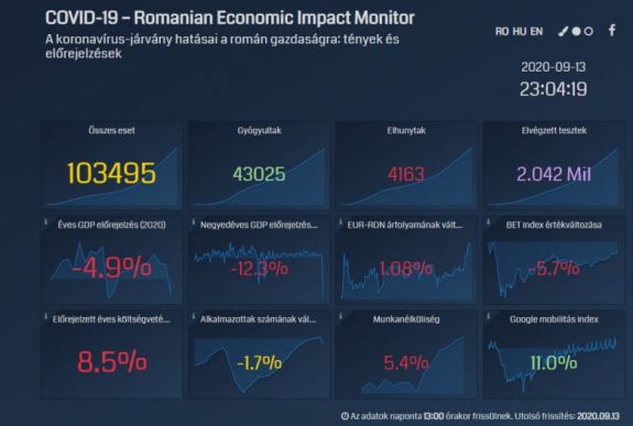 BBTE-elemzés: biztatóan alakul a román gazdaság a harmadik negyedévben