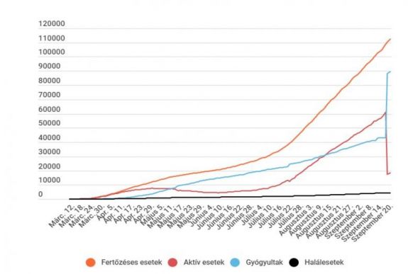 Koronavírus Romániában: az elmúlt 24 órában végzett tesztek alig több mint 9 százaléka lett pozitív