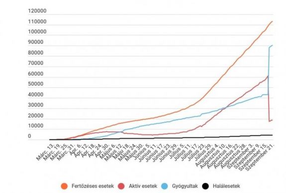Koronavírus Romániában: csak 808 új eset van, de a tesztek közel 13 százaléka pozitív volt