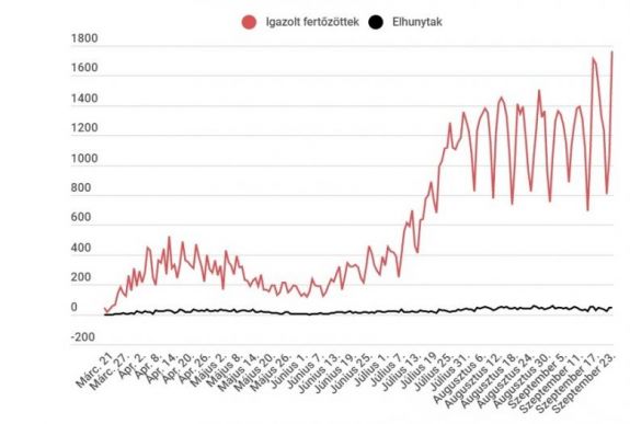 Koronavírus Romániában: ismét rekordot döntött az igazolt új esetek száma