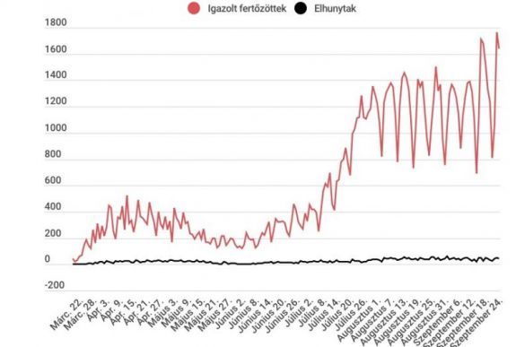 Koronavírus Romániában: 1639 új esetet közöltek csütörtökön