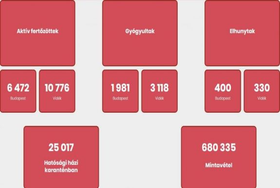 Koronavírus: tizenketten meghaltak, 950-nel nőtt a fertőzöttek száma Magyarországon