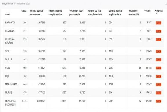 Helyhatósági választások: Székelyföldön volt a legalacsonyabb részvétel 9 órakor