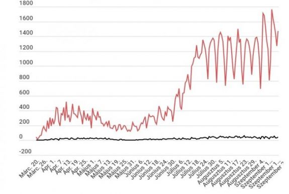 Koronavírus Romániában: több mint 125 ezer fertőzés volt eddig, több mint 100 ezren meggyógyultak