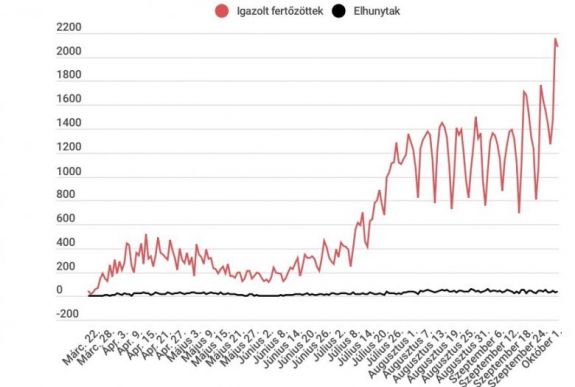 Koronavírus Romániában: 2 ezer feletti új esettel indul az október