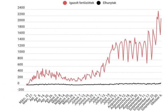 Koronavírus Romániában: rekordot döntött a halálesetek és a súlyos esetek száma