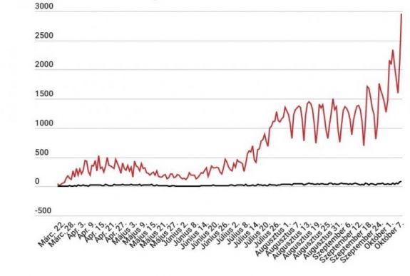 Koronavírus Romániában: két negatív csúcs – közel 3000 új fertőzés, 82 halálos áldozat