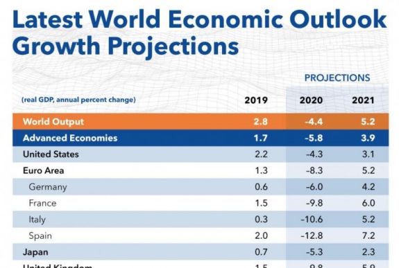 Javította a román gazdaságra vonatkozó előrejelzését az IMF