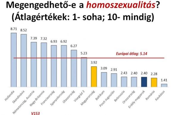Felmérés: bizonyos kérdésekben nincs jelentős eltérés az erdélyi magyarok és a románok értékrendjében