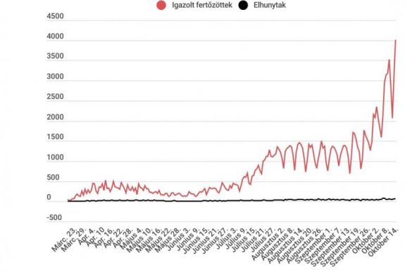 Koronavírus Romániában: újabb negatív rekord, 4000 fölé ugrott az új fertőzések száma