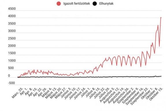 Koronavírus Romániában: 4013 új fertőzött, megugrott a súlyos esetek száma 