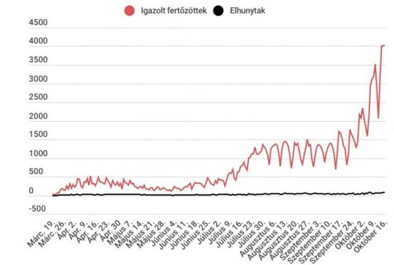 Koronavírus Romániában: ismét negatív csúcsot döntött az új esetek száma      