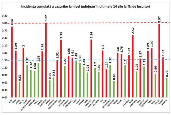 Koronavírus: meghaladta a 3 ezreléket a fertőzöttségi arány Bukarestben