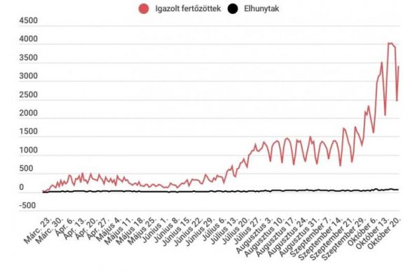 Koronavírus Romániában: 3400 új fertőzés, negatív rekordot döntött a súlyos esetek száma