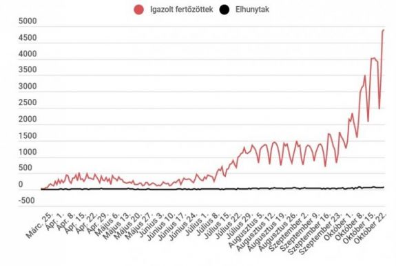 Koronavírus Romániában: három negatív rekord is megdőlt csütörtökön