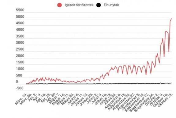 Koronavírus Romániában: több mint 5000 új eset van, tovább nő a súlyos betegek száma