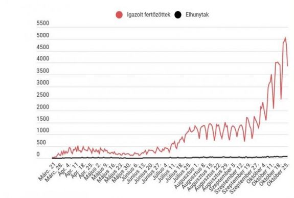 Koronavírus Romániában: 4000 alatt az új esetek száma, de még többen vannak intenzíven