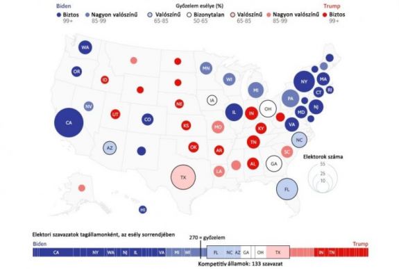 Amerikai elnökválasztás: Trump rosszul áll, de ismét boríthatja a papírformát