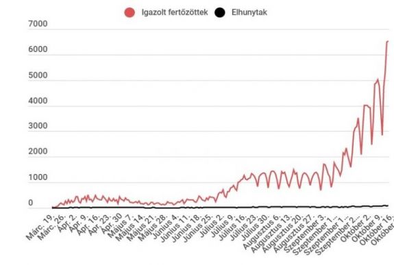 Koronavírus Romániában: 6500-nál több új eset van, soha nem voltak ennyien intenzív osztályon
