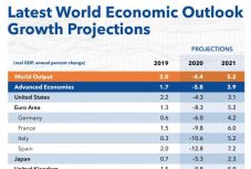 Javította a román gazdaságra vonatkozó előrejelzését az IMF