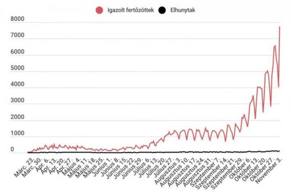 Koronavírus Romániában: rekordszámú új esetet igazoltak egy nap alatt – 7733-an fertőződtek meg