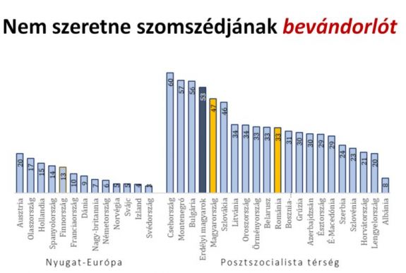 Felmérés: az erdélyi magyarok a románoknál is elutasítóbbak a bevándorlókkal szemben
