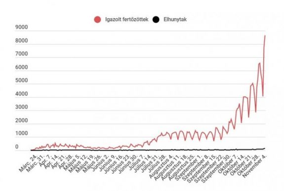 Koronavírus Romániában: hármas negatív rekord – már 8500-nál több napi eset van