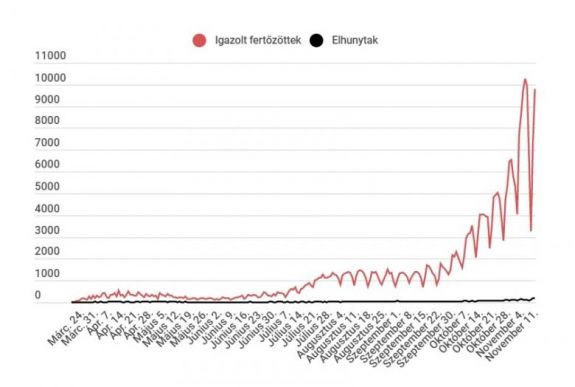 Koronavírus Romániában: közel 10000 új eset és több mint 200 halálos áldozat van