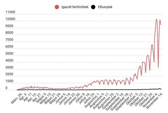 Koronavírus Romániában: 9460 új fertőzést jegyeztek, a súlyos esetek száma továbbra is magas      