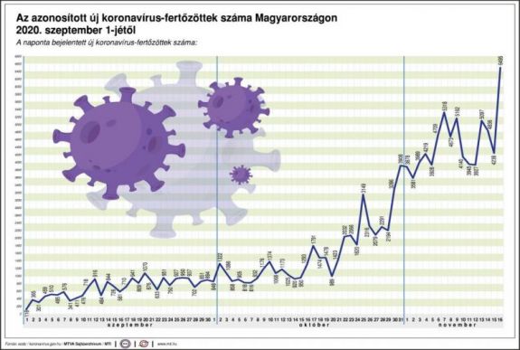 Koronavírus Magyarországon: megdőlt a napi új fertőzöttek számának rekordja