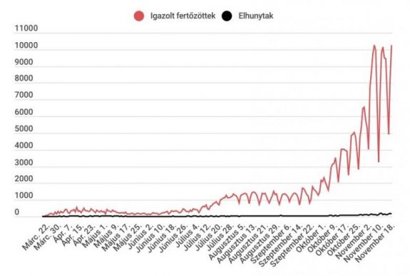 Koronavírus Romániában: ismét tízezernél több új fertőzést igazoltak egy nap alatt   