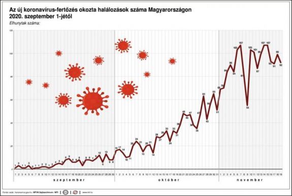 Koronavírus Magyarországon: meghalt 92 beteg, 4512-vel nőtt a fertőzöttek száma