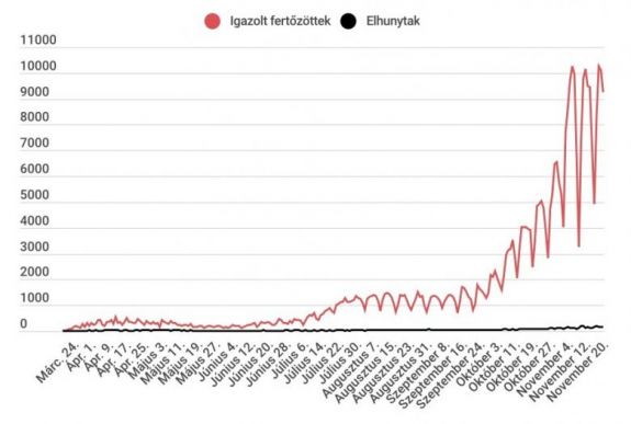 Koronavírus Romániában: 9272 új fertőzést jegyeztek az elmúlt 24 órában