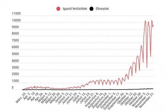 Koronavírus Romániában: ismét több mint 9600 új esetet regisztráltak