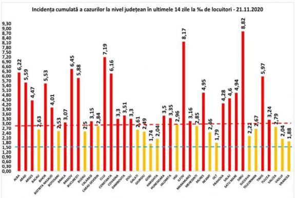 Továbbra is Szeben megyében a legmagasabb a fertőzöttségi arány