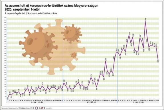 Koronavírus Magyarországon: meghalt 91 beteg, 3334-gyel nőtt a fertőzöttek száma