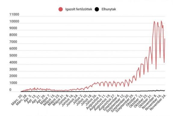 Koronavírus Romániában: 7753 új esetet igazoltak az elmúlt 24 órában   