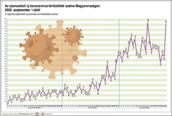 Koronavírus Magyarországon: meghalt 115 beteg, 6360-nal nőtt a fertőzöttek száma