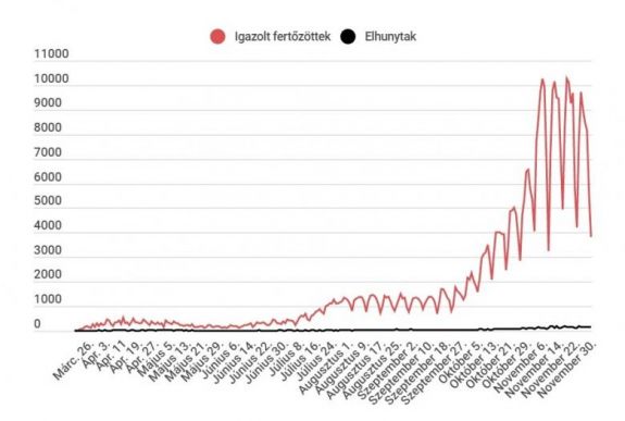 Koronavírus Romániában: 4000-nél kevesebb új eset, 10 000-nél kevesebb teszt alapján