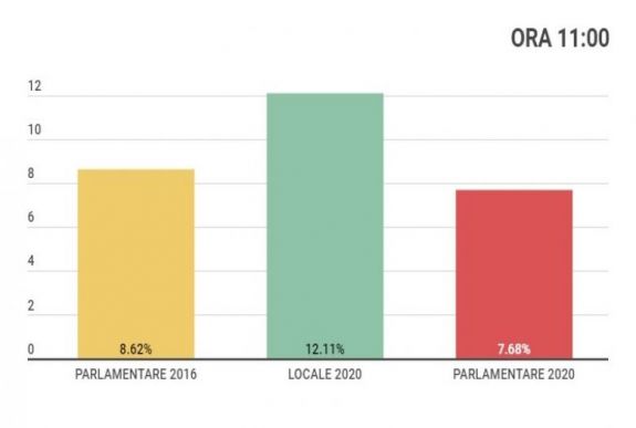 Részvétel 11 órakor: egy százalékponttal kevesebben szavaztak, mint négy évvel ezelőtt