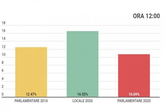 Részvétel 12 órakor: jóval kevesebben szavaztak, mint a helyhatósági választásokon