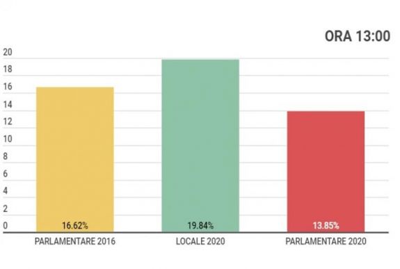 Részvétel 13 órakor: jelentősen kisebb a szavazási kedv, mint négy éve