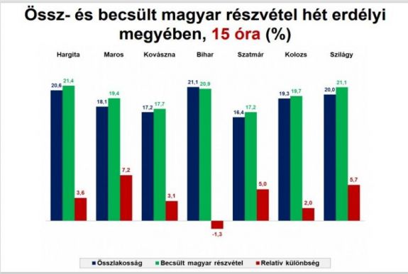 RMDSZ-becslés 15 órakor: nagyobb a magyar részvétel lemaradása, mint 4 évvel ezelőtt