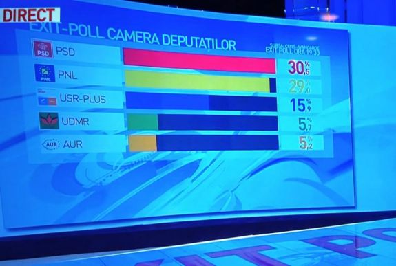 Részeredmények: a PSD nyert, az RMDSZ és az AUR is bejutott a parlamentbe (percről percre)