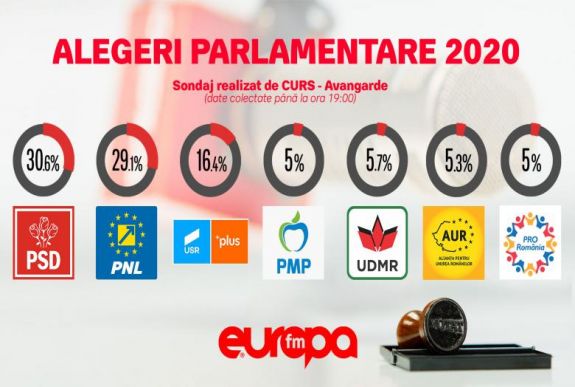 CURS-Avangarde-exit poll, 21 órai adatok: enyhén módosultak az előrejelzések