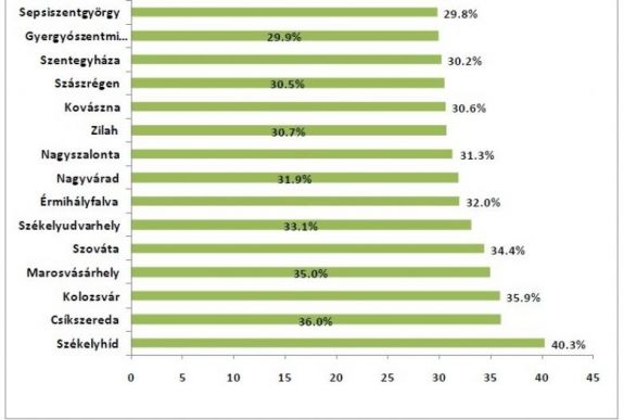 Több magyarlakta erdélyi városban az országos átlagnál nagyobb volt a részvétel